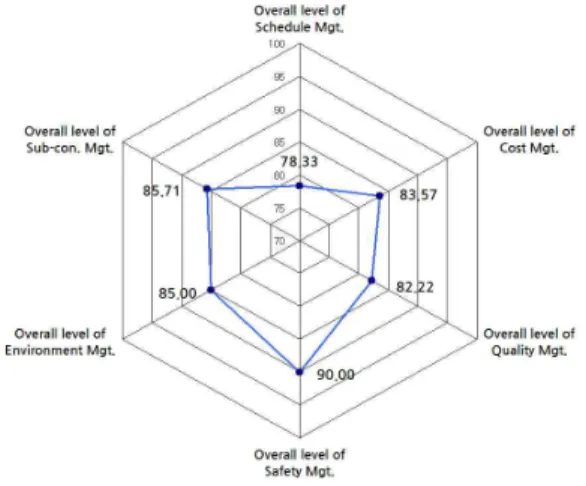 Figure 1. Overall comparative level of management areas 4.3 관리영역별 세부기술 평가 결과 1)  공정관리  영역  평가 공정관리  영역에  있어서는  ‘전산공정관리  수준(95%)’을  제외하고는 한국과 일본 사이에 다소의 차이가 있는 것으로  판단하고 있었다