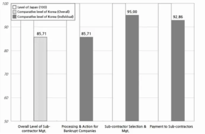 Figure 7. Comparative level of sub-con management area