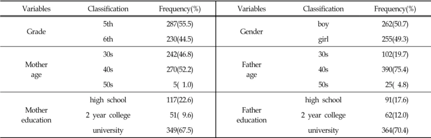 Table  1.  General  Characteristics  of  School-age  Children (n=517)대한 어머니 양육행동의 영향력은 어떠한가?Ⅱ