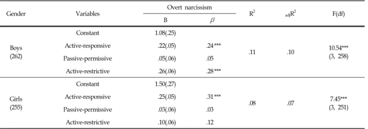 Table  6.  Results  of  Multiple  Regression  of  Overt  Narcissism  with  Parenting