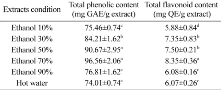 Table 2. Antioxidant activities of sesame cake extracts 1)
