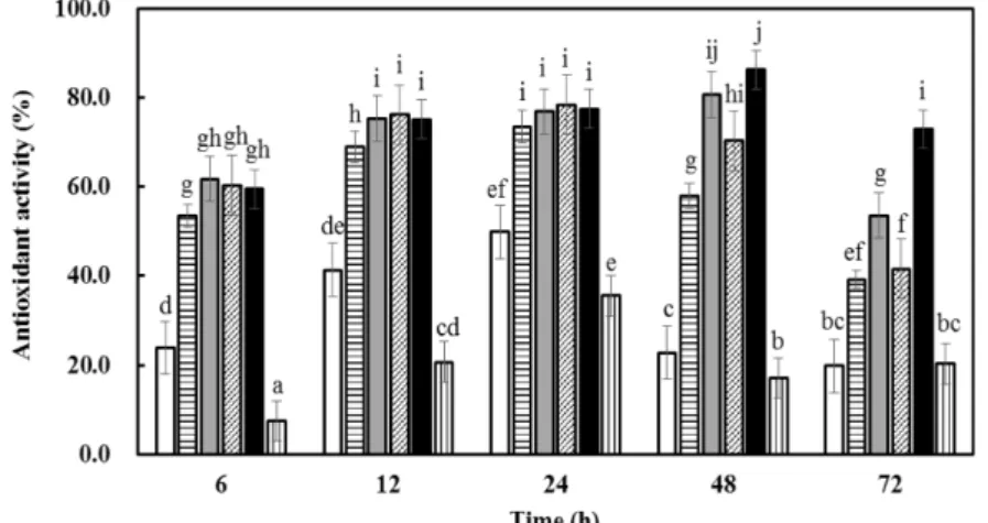 Fig. 2. Antioxidant activity of sesame cake extracts determined by the TBA method. The concentrations of sesame cake extracts were adjusted to 2.5 mg/mL