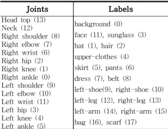 Table 1 Joints and Labels Joints Labels Head top (13) Neck (12) Right shoulder (8) Right elbow (7) Right wrist (6) Right hip (2) Right knee (1) Right ankle (0) Left shoulder (9) Left elbow (10) Left wrist (11) Left hip (3) Left knee (4) Left ankle (5) back