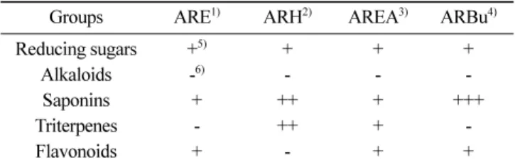Table 2. Content of total polyphenols in Agastache rugosa Samples Total polyphenols (mgGAE  1) /g)