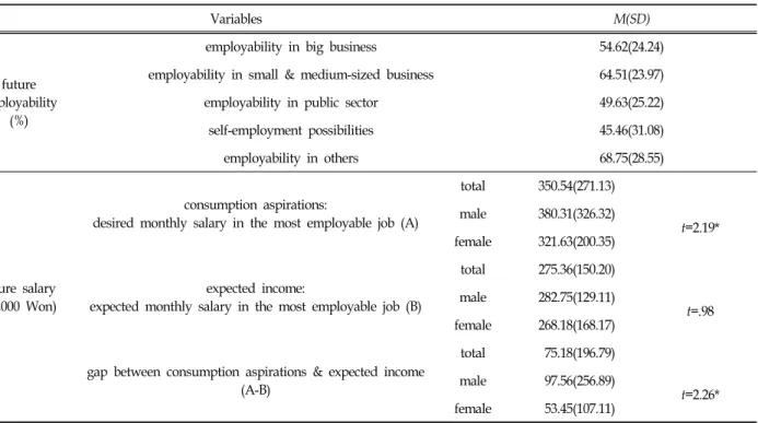 Table  2.  Descriptive  Statistics  for  Youths'  Prospects  of  Future  Employability  and  Salary N=412