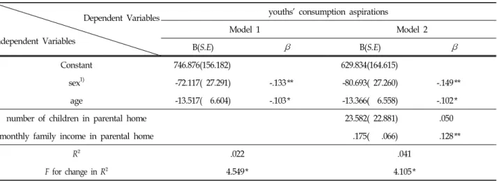 Table  3.  Regression  of  Number  of  Children  and  Wealth  in  Parental  Home  on  Youths'  Consumption  Aspirations N=412