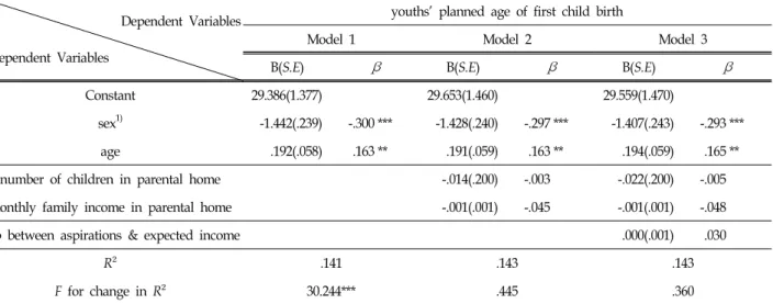Table  5.  Regression  of  Number  of  Children  &amp;  Wealth  in  Parental  Home  and  Gap  between  Youths'  Consumption  As- As-pirations  &amp;  Expected  Income  on  Planned  Age  of  First  Child  Birth N=373