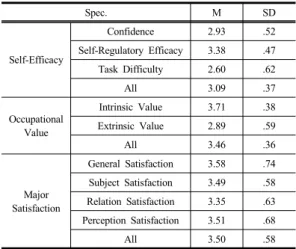 Table 4. Verification of Relationship between Each Variables예비보육교사들의  자기효능감,  직업가치,  전공만족도에  대한  인식수준은  아래의  Table 3과  같다