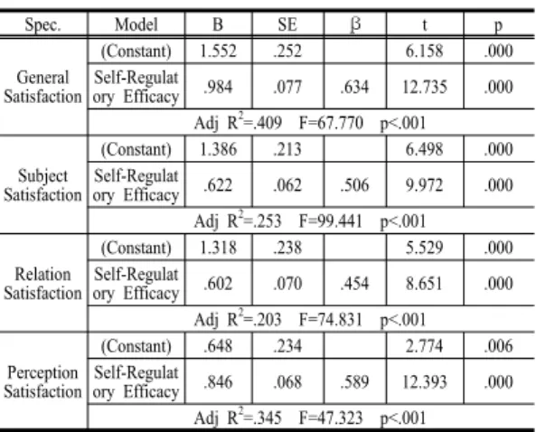 Table 7. Factors in Occupational Value affecting Major  Satisfaction Spec. Model B SE β t p General  Satisfaction (Constant) 2.129 .403 5.282 .000Intrinsic Value.652.108.3406.022.000 Extrinsic  Value .336 .070 .271 4.799 .000 Adj R 2 =.136  F=23.756  p<
