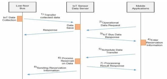 Fig. 1 System Communication Flow Chart