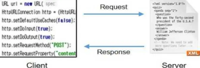 Fig. 2 Client Server Communication Method