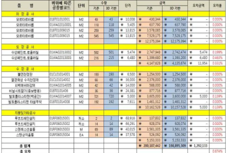 Table 15. Comparison of Construction Costs Estimated by between General Estimate Method and 3D-Based BIM Method