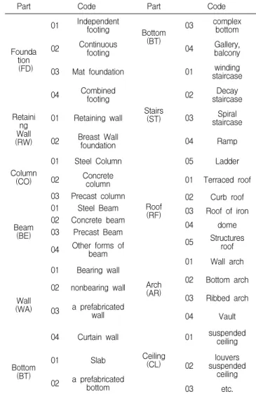 Table 3. Classification Code for Parts