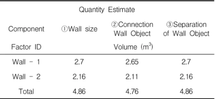 Table 8. Quantity Differences Caused by Connection or Separation Between Objects