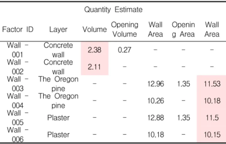 Table 10. Duplicate Area Generated by the Overlap of Objects