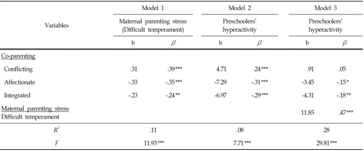 Table  7.  The  Mediating  Effects  of  Maternal  Parenting  Stress(Difficult  Temperament)  on  the  Relationship  between  Co-Parenting  and  Preschoolers'  Hyperactivity  (N=155)
