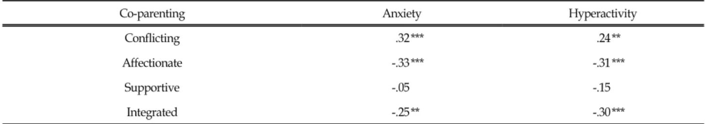 Table  1.  Correlations  between  Co-Parenting  and  Preschoolers'  Anxiety  and  Hyperactivity (N=155)