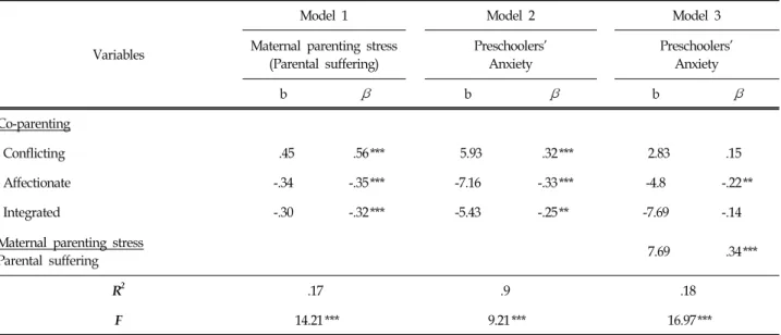 Table  4.  The  Mediating  Effects  of  Maternal  Parenting  Stress(Parental  Suffering)  on  the  Relationship  between  Co-Paren-
