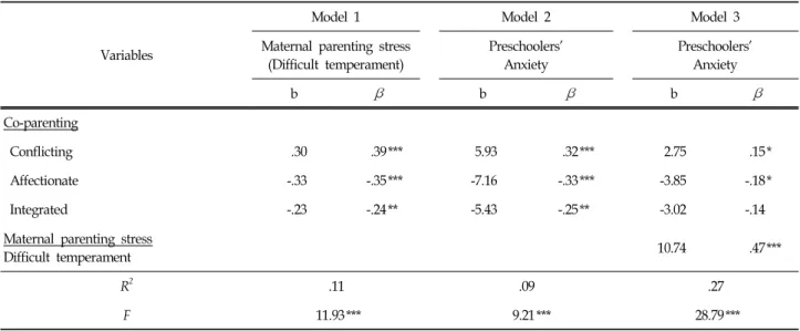 Table  5.  The  Mediating  Effects  of  Maternal  Parenting  Stress(Difficult  Temperament)  on  the  Relationship  between 