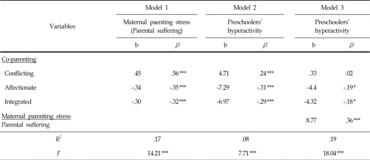 Table  6.  The  Mediating  Effects  of  Maternal  Parenting  Stress(Parental  Suffering)  on  the  Relationship  between  Co-Parenting 