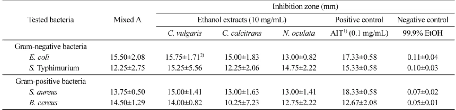 Fig. 1. Procedure for extraction of antimicrobial agent from marine micro-algae.