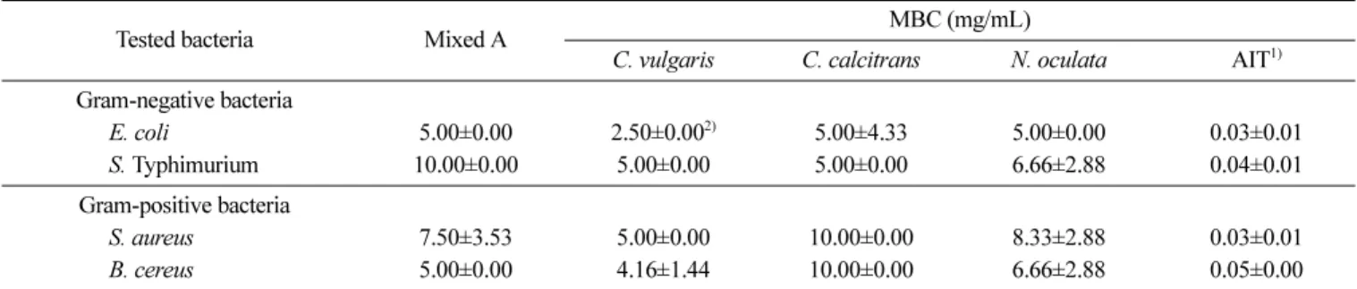 Fig. 2. GC-MS chromatogram of antimicrobial compounds extracted from C. vulgaris. 