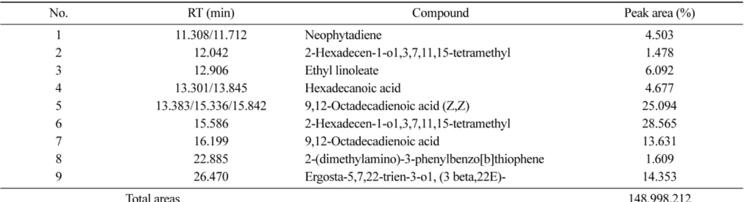Table 4. Identification of antibacterial compounds in ethanol extracts from C. vulgaris by GC-MS 
