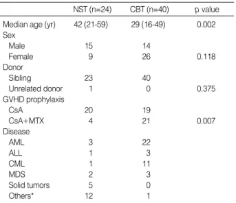Table 2. The comparison of CMV infection between NST and CBT group