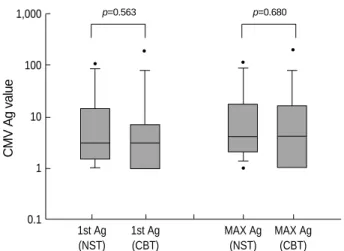 Fig. 1. Probability of developing positive CMV antigenemia after non-myeloablative and conventional transplantation shown by Kaplan-Meier curves.