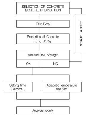Table 2. Chemical characteristics and physical properties of Cement