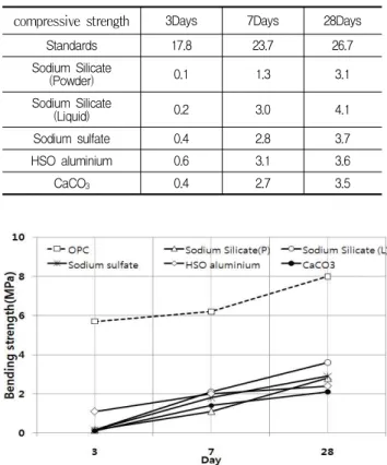 Table 9. The Compressive strength of Silicate and H 2 SO 4 ion group