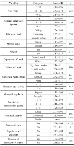 Table 4.  Correlation  among  the  Variables                                                                                                                (N=195)Table 3