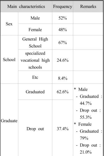 Table 2 Main Characteristics of Data