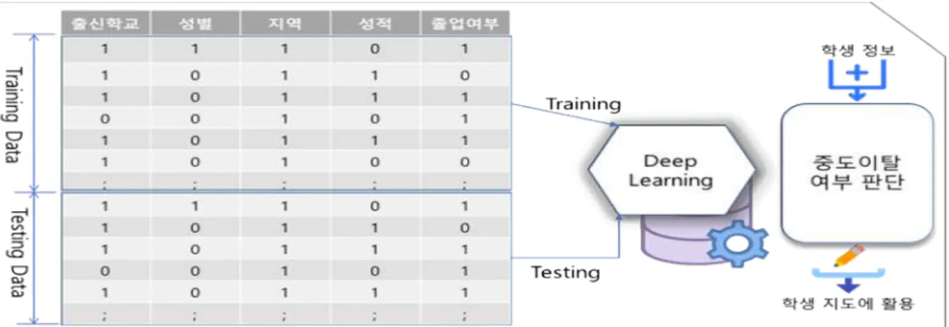 Fig. 4 Accuracy when Configuring 5 Hidden Layers
