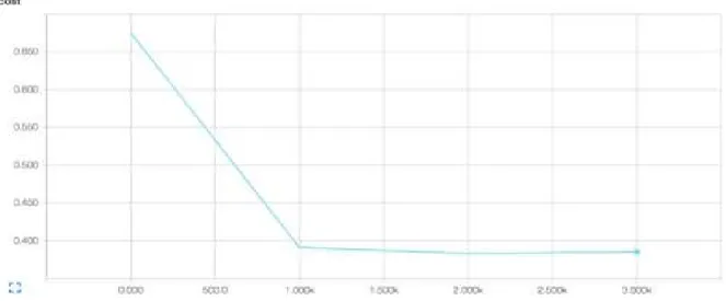 Fig. 6 Cost Change Status