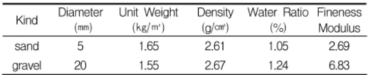 Table 2. Aggregate phisical properties Kind Diameter (㎜) Unit Weight(㎏/㎥) Density(g/㎤) Water Ratio(%) FinenessModulus sand 5 1.65 2.61 1.05 2.69 gravel 20 1.55 2.67 1.24 6.83 3.2.2 섬유 본 연구에 사용된 폴리프로필렌섬유는 K사의 망사형 섬유 를 사용하였으며  일반적인  물리적  성질은 Table  3과  같다
