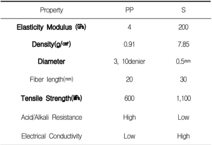 Table 4. Concrete mix proportion
