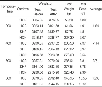 Figure 4. The loss ratio of weight after fire test