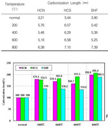 Figure 6. Residual rate of compressive strength after fire test