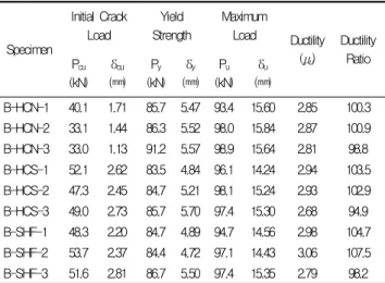 Table 9. Bending test result