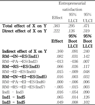 Table 5 Effect of Reward Motivation