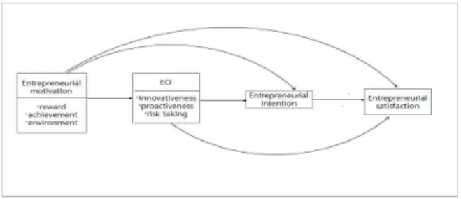 Fig. 1 Research Model