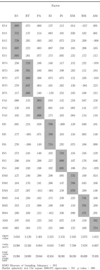 Table 2 Exploratory Factor Analysis