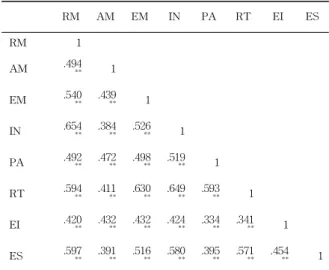 Table 4 Correlations among Variables