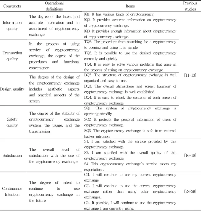 Table 1 Items of Research Constructs