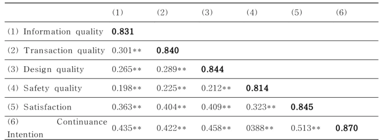 Table 3 Correlation Analysis