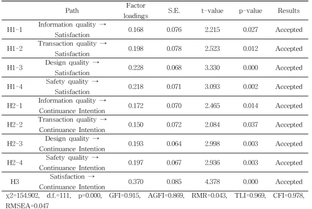 Table 4 Hypothesis Test Result
