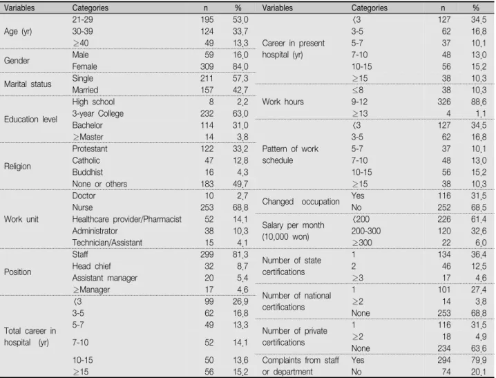 Table  1.  General  Characteristics  of  Participants                                                                                                                                      ( N =368)