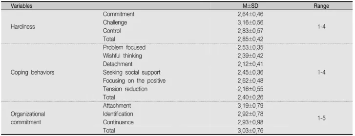 Table  2.  The  Degree  of  Hardiness,  Coping  Behaviors  and  Organizational  Commitment  of  Participants                                        ( N =368) Variables M±SD Range Hardiness Commitment 2.64±0.46Challenge3.16±0.56 1-4 Control 2.83±0.57 Total 