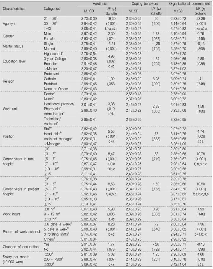 Table  3.  General  Characteristics  of  Participants                                                                                                                                      ( N =368) Characteristics Categories
